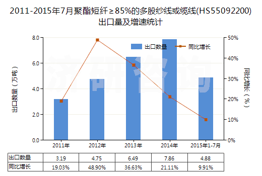 2011-2015年7月聚酯短纖≥85%的多股紗線或纜線(HS55092200)出口量及增速統(tǒng)計(jì)